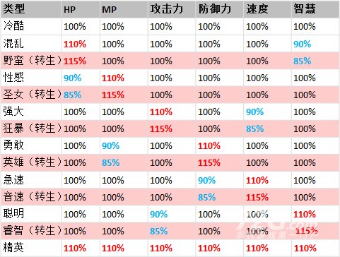 魔物狩猎者卡牌属性加成攻略