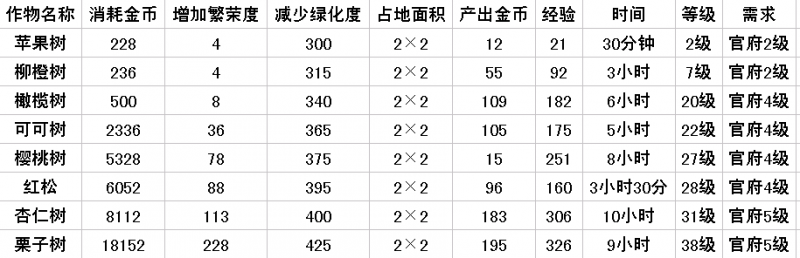 全民小镇繁荣度系统攻略