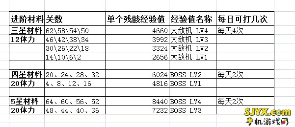 雷霆战机怎么升75级？雷霆战机75级装备进阶攻略