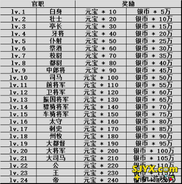 全民爱主公群雄逐鹿 俸禄大揭秘