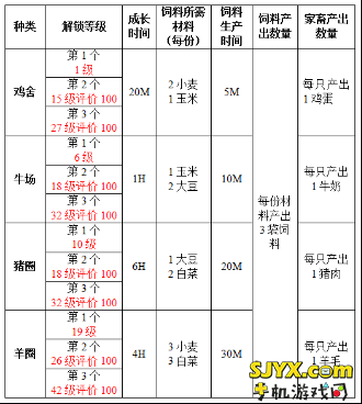 浪漫庄园攻略 养殖系统