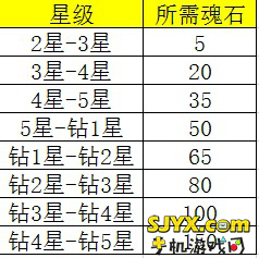 王者风暴新手攻略 英雄星级数据分享