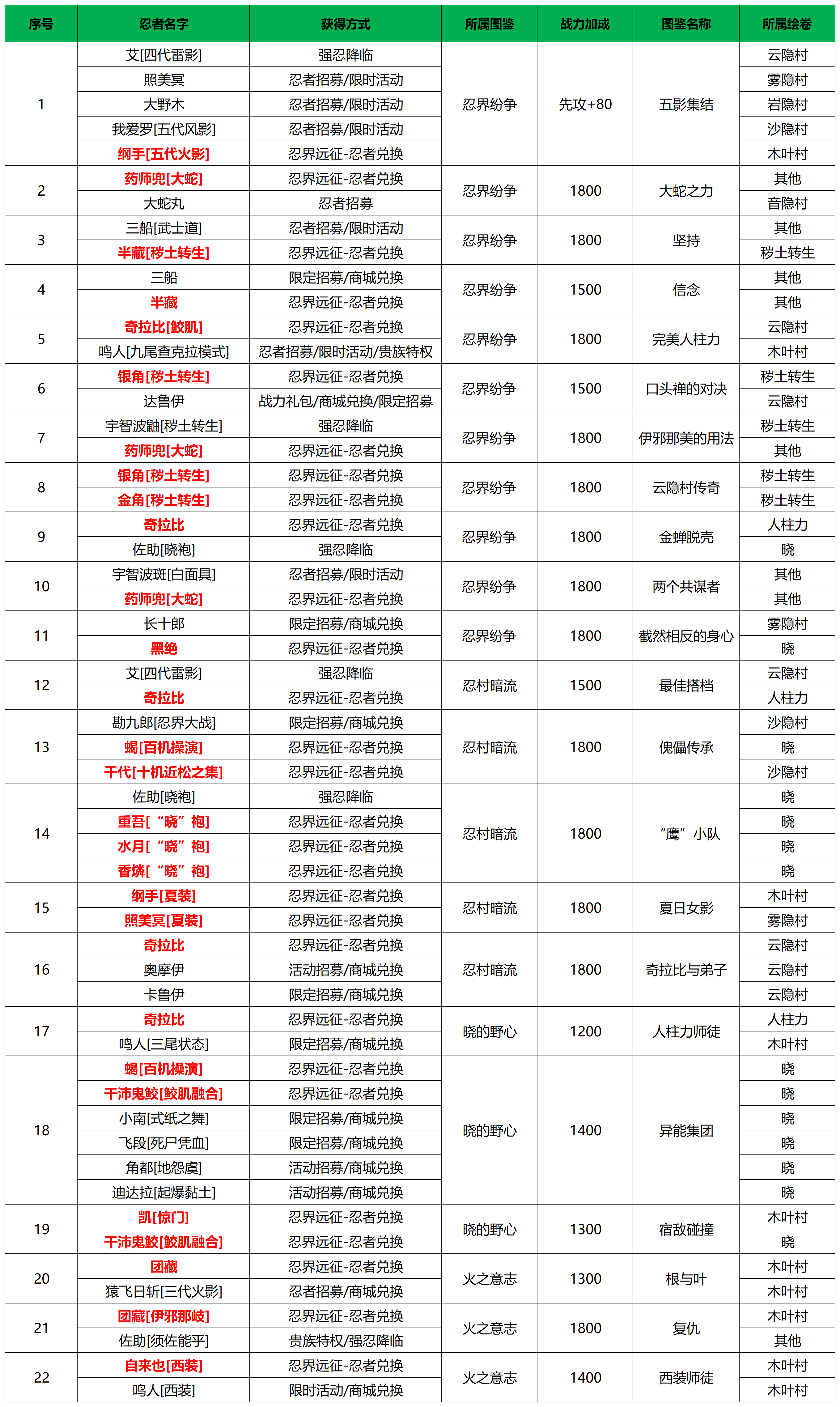 忍界远征“热辣之夏”路线参考与深度解析