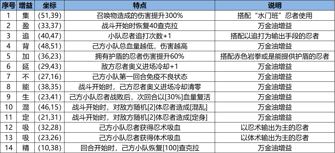 忍界远征“热辣之夏”路线参考与深度解析