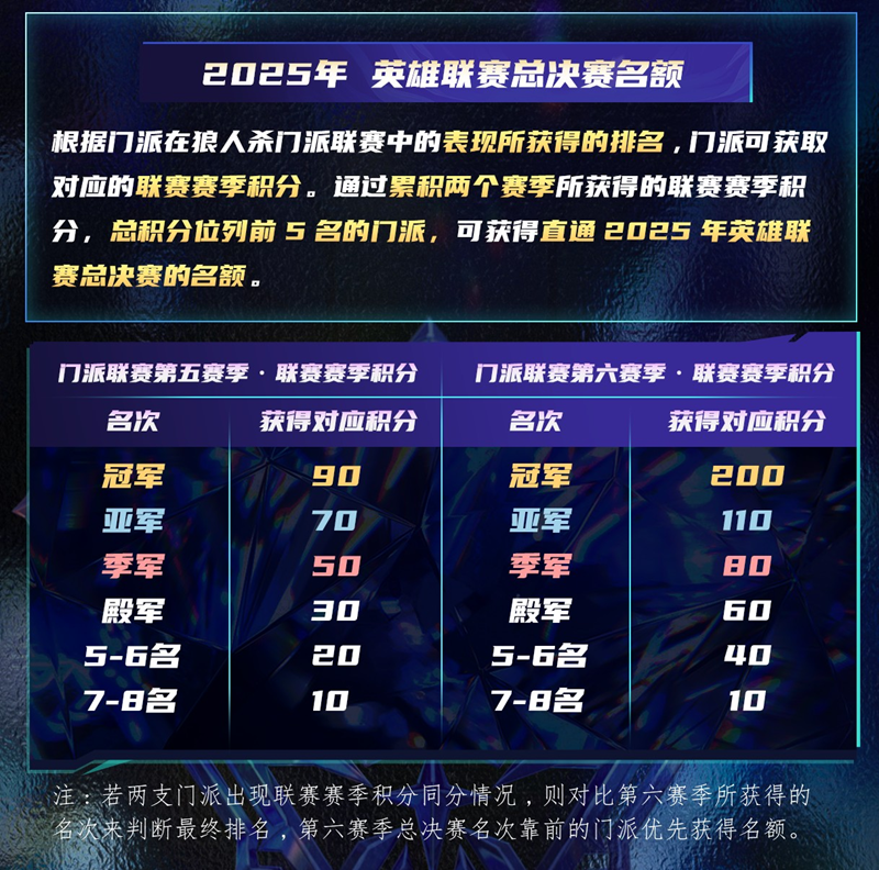 长夜将至，觉醒苍穹！狼人杀门派联赛·第六赛季总决赛即将开战
