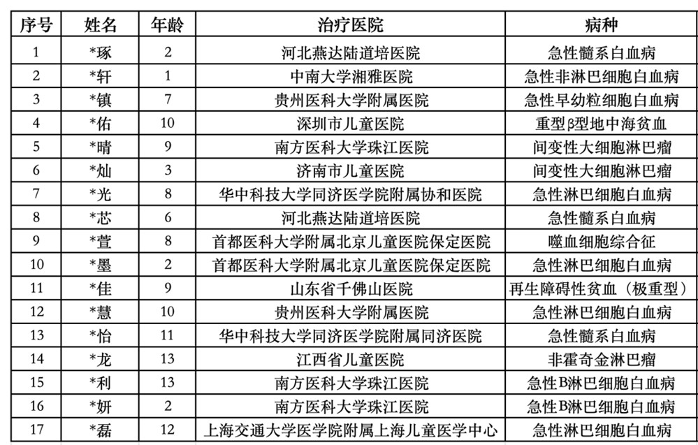 共斩 “病魔大妖”!给重症孩子送去希望!《一念逍遥》公益最新进展