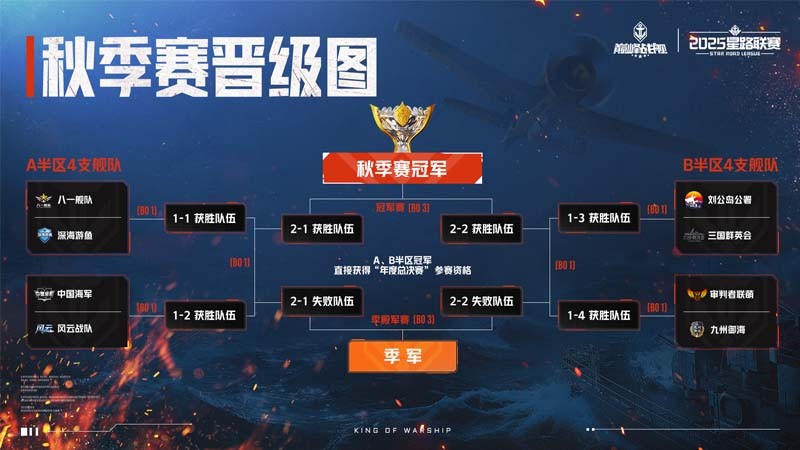 11月22日巅峰战舰秋季赛开战！全新2.0版本首秀，见证八强荣誉角逐