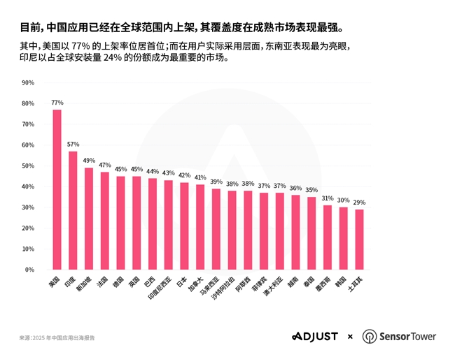 Adjust《2025年中国移动应用出海报告》显示,中国应用出海正出现战略性转向