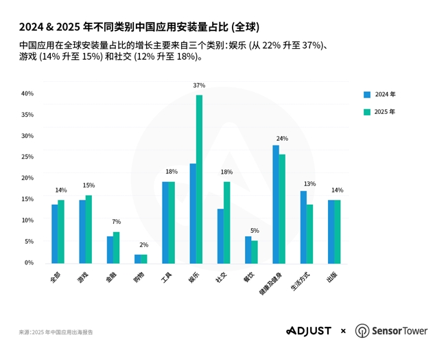 Adjust《2025年中国移动应用出海报告》显示,中国应用出海正出现战略性转向