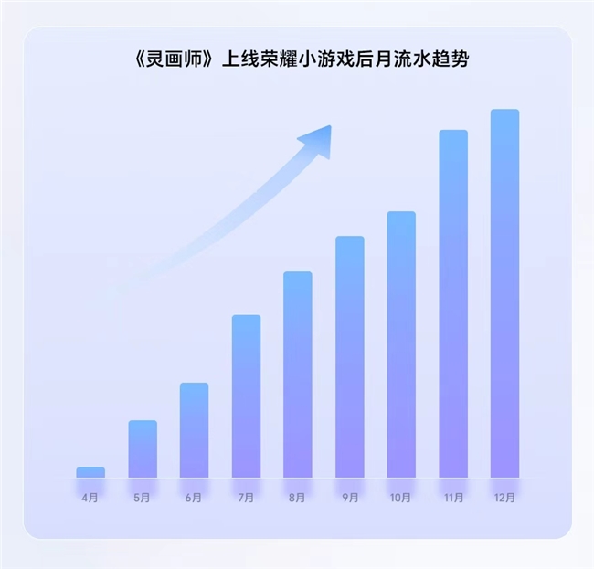 从拓新到深耕:荣耀小游戏携手《灵画师》共创用户增长与深度运营新范式