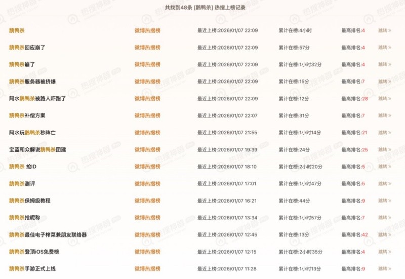 《鹅鸭杀》手游公测24小时新增用户破500万,金山携手虎牙打造年轻社交新平台