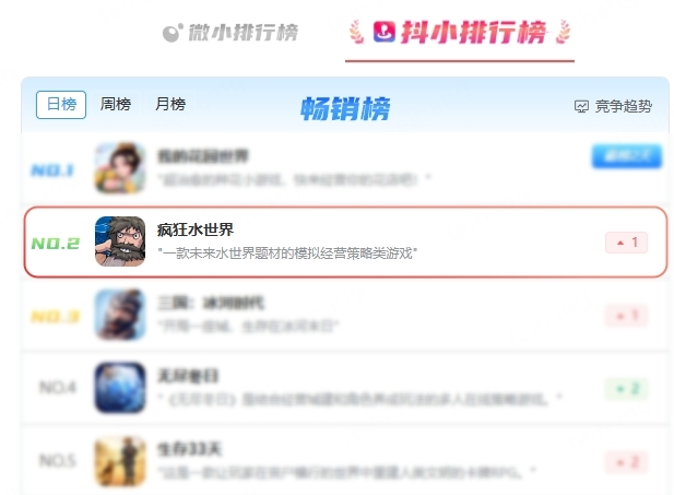 益世界《疯狂水世界》斩获小米应用商店最高荣誉“金米奖”