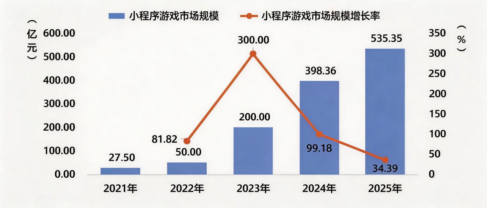 535亿小游戏市场增速领跑,鸿蒙无网小游戏成MWC沿途一景