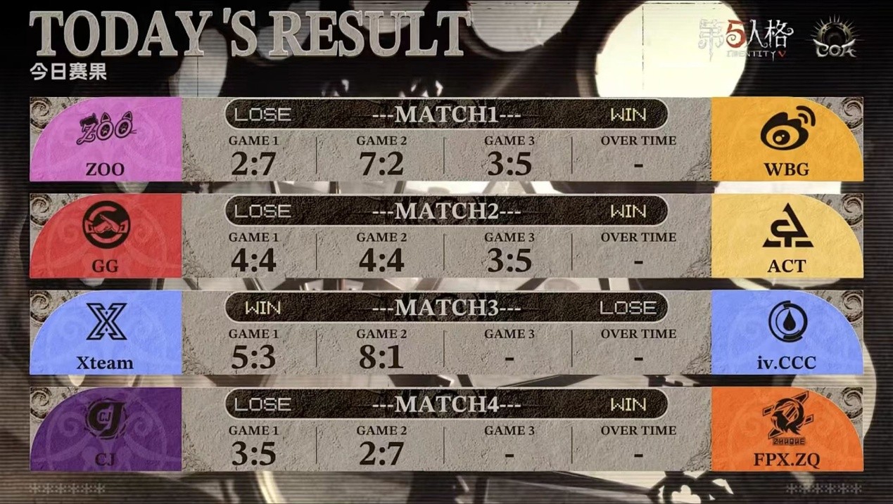 《第五人格》深渊的呼唤IX中国大陆赛区预选赛第一周赛报发布！