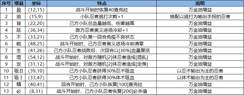 忍界远征“尸鬼红唇”远征路线思路与深度解析