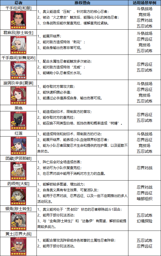 忍界远征“尸鬼红唇”远征路线思路与深度解析