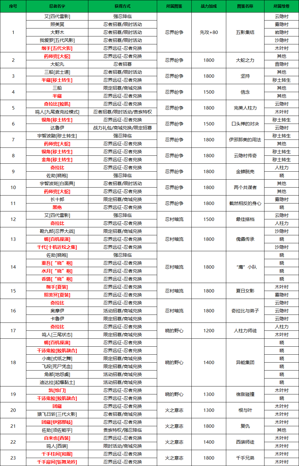 忍界远征“尸鬼红唇”远征路线思路与深度解析