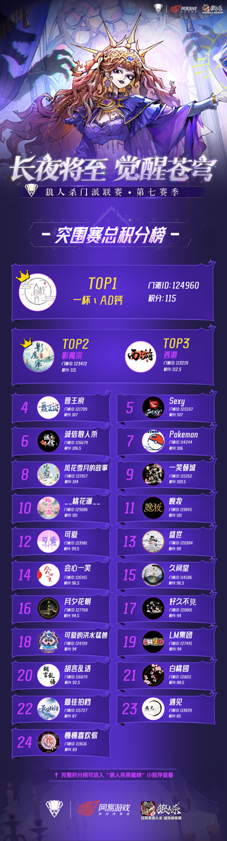 狼人杀门派联赛第七赛季·预选赛及突围赛圆满结束，谁能晋级常规赛？