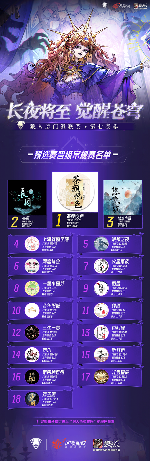 狼人杀门派联赛第七赛季·预选赛及突围赛圆满结束，谁能晋级常规赛？