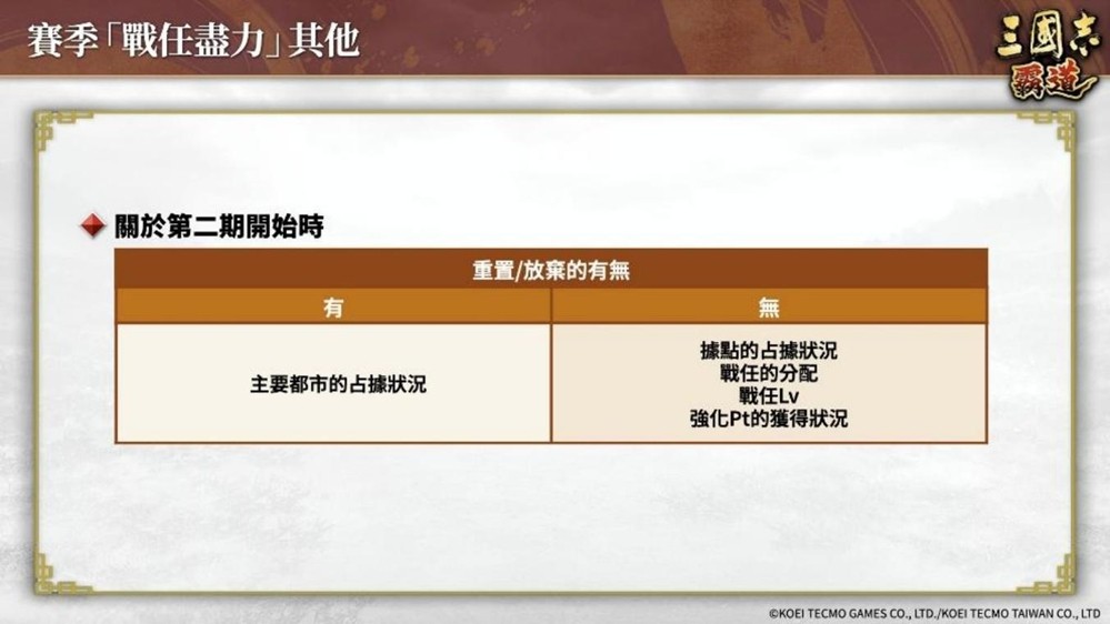 《三国志 霸道》赛季「战任尽力」 第二期开战！新LR武将「华雄」、「张良」于4月更新登场