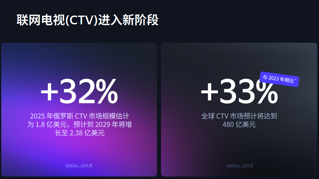 Yandex Ads 2026中国大会展示全生态解决方案，助力中国开发者开拓俄语区市场