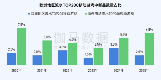 伽马数据/全球报告：市场增量超300亿元，美日遭遇挑战