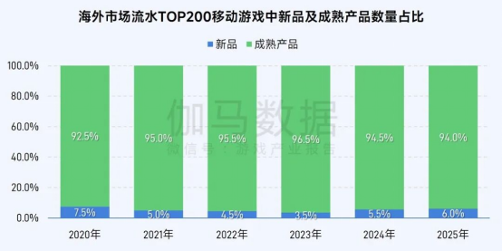 伽马数据/全球报告：市场增量超300亿元，美日遭遇挑战