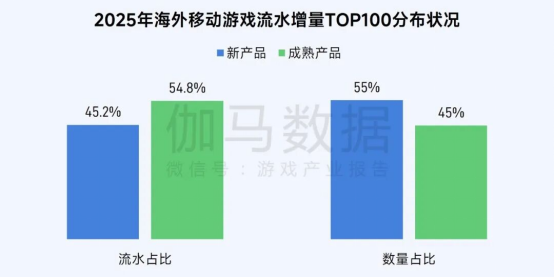 伽马数据/全球报告：市场增量超300亿元，美日遭遇挑战