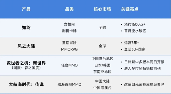 伽马数据/全球报告：市场增量超300亿元，美日遭遇挑战