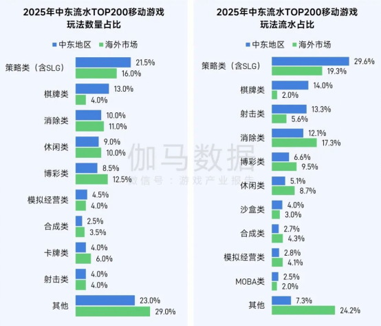 伽马数据/全球报告：市场增量超300亿元，美日遭遇挑战