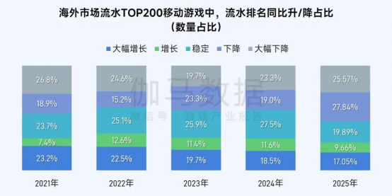 伽马数据/全球报告：市场增量超300亿元，美日遭遇挑战