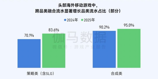 伽马数据/全球报告：市场增量超300亿元，美日遭遇挑战