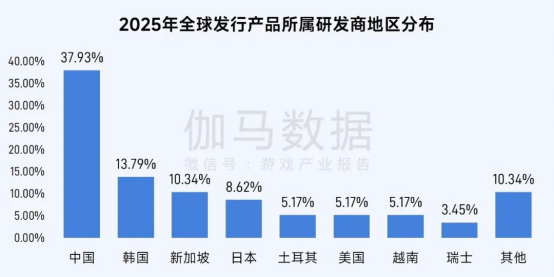 伽马数据/全球报告：市场增量超300亿元，美日遭遇挑战