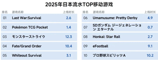 伽马数据/全球报告：市场增量超300亿元，美日遭遇挑战