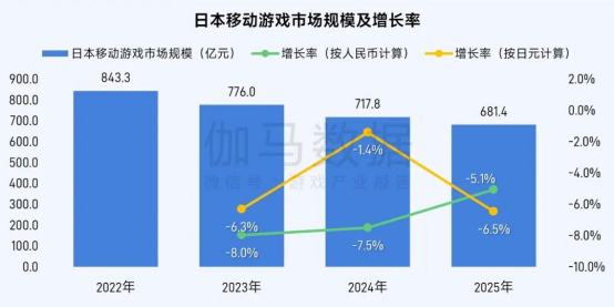 伽马数据/全球报告：市场增量超300亿元，美日遭遇挑战