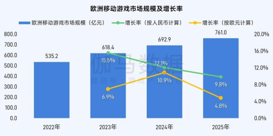 伽马数据/全球报告：市场增量超300亿元，美日遭遇挑战