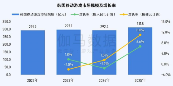伽马数据/全球报告：市场增量超300亿元，美日遭遇挑战
