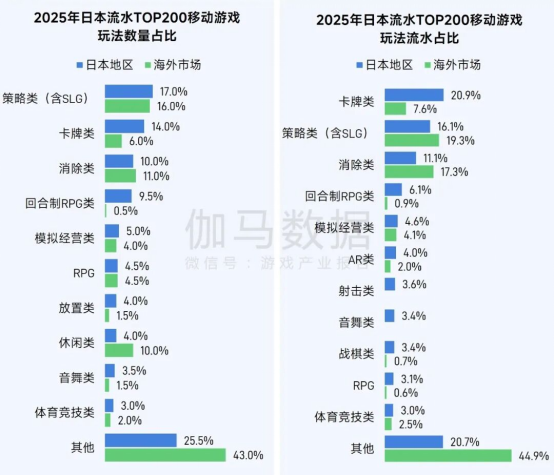 伽马数据/全球报告：市场增量超300亿元，美日遭遇挑战