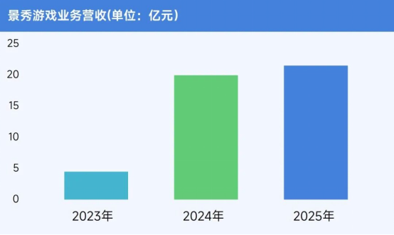 伽马数据/全球报告：市场增量超300亿元，美日遭遇挑战