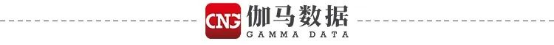 伽马数据/全球报告：市场增量超300亿元，美日遭遇挑战