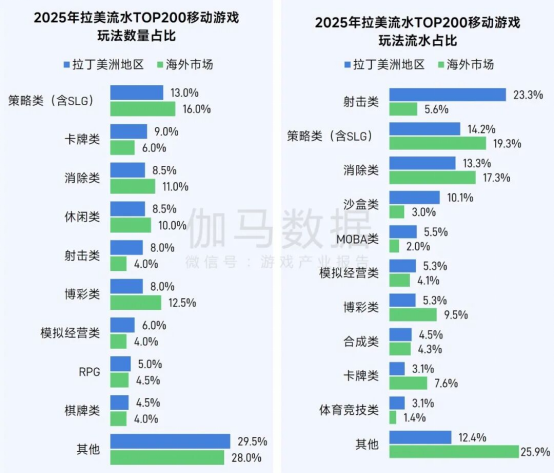 伽马数据/全球报告：市场增量超300亿元，美日遭遇挑战