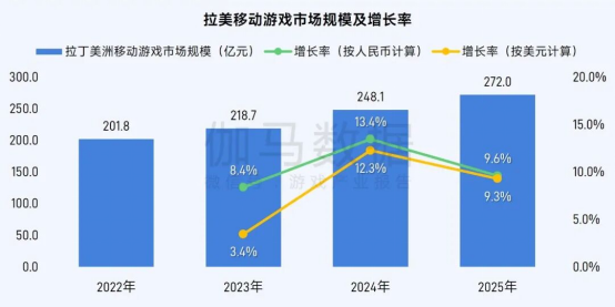 伽马数据/全球报告：市场增量超300亿元，美日遭遇挑战