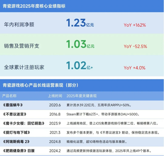 伽马数据/全球报告：市场增量超300亿元，美日遭遇挑战