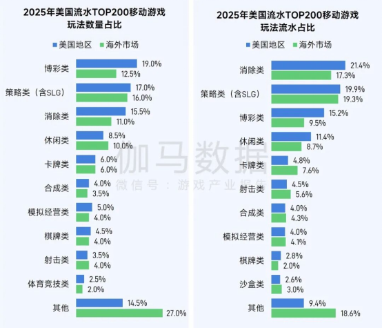 伽马数据/全球报告：市场增量超300亿元，美日遭遇挑战