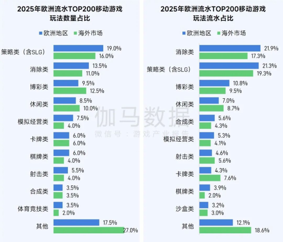 伽马数据/全球报告：市场增量超300亿元，美日遭遇挑战