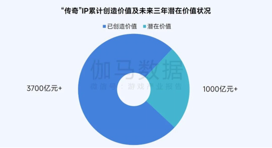 伽马数据/全球报告：市场增量超300亿元，美日遭遇挑战