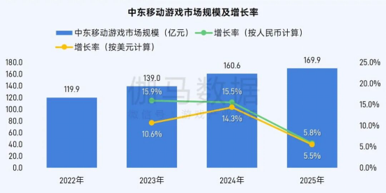 伽马数据/全球报告：市场增量超300亿元，美日遭遇挑战