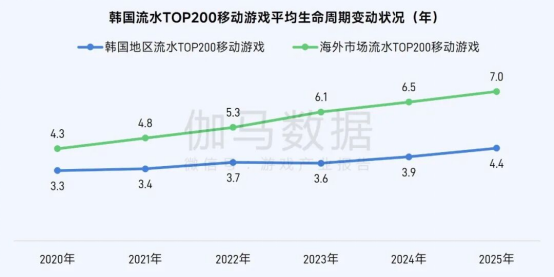 伽马数据/全球报告：市场增量超300亿元，美日遭遇挑战