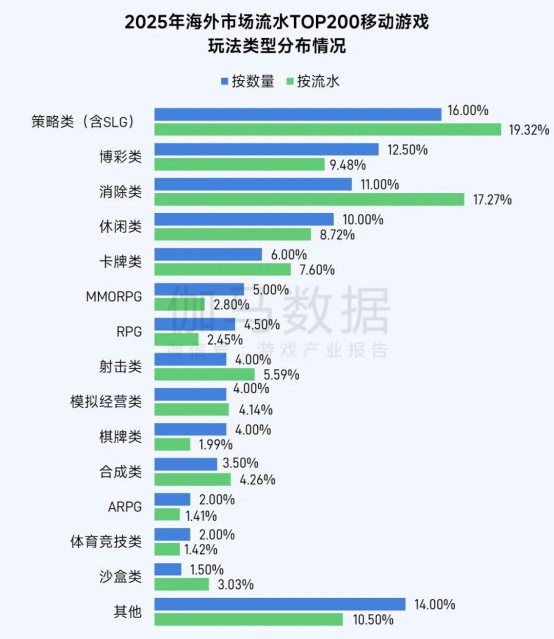 伽马数据/全球报告：市场增量超300亿元，美日遭遇挑战