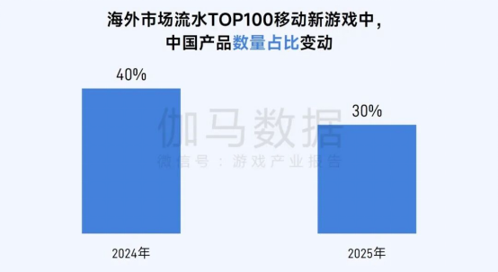 伽马数据/全球报告：市场增量超300亿元，美日遭遇挑战
